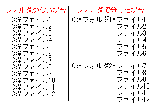 �t�H���_�ŕ�������